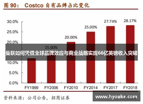 曼联如何凭借全球品牌效应与商业战略实现66亿英镑收入突破 曼联如何凭借全球品牌效应与商业战略实现66亿英镑收入突破